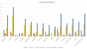 distribution of lightning accidents in 2015 Jan-May